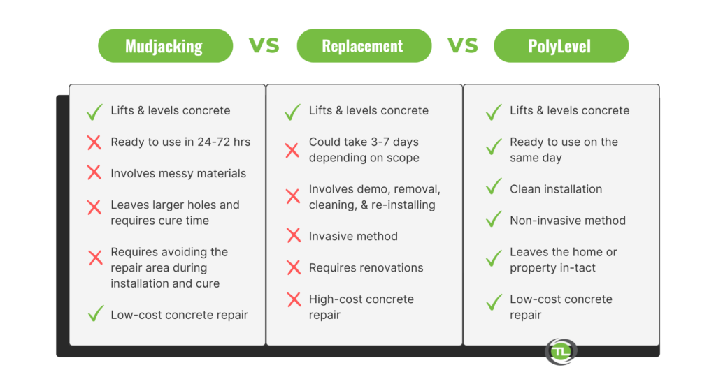 Mudjacking vs Replacement vs PolyLevel comparison chart