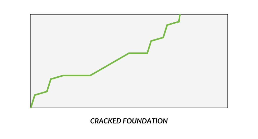 Basic image of Signs of foundation problems: foundation cracks 