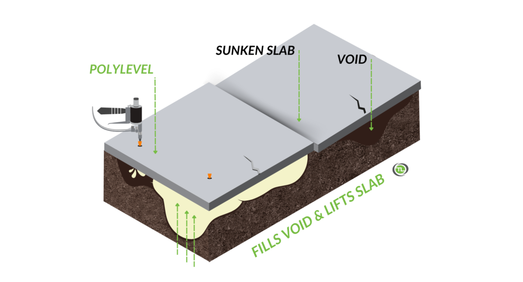 Polylevel Concrete lifting foam lifting and levelling concrete